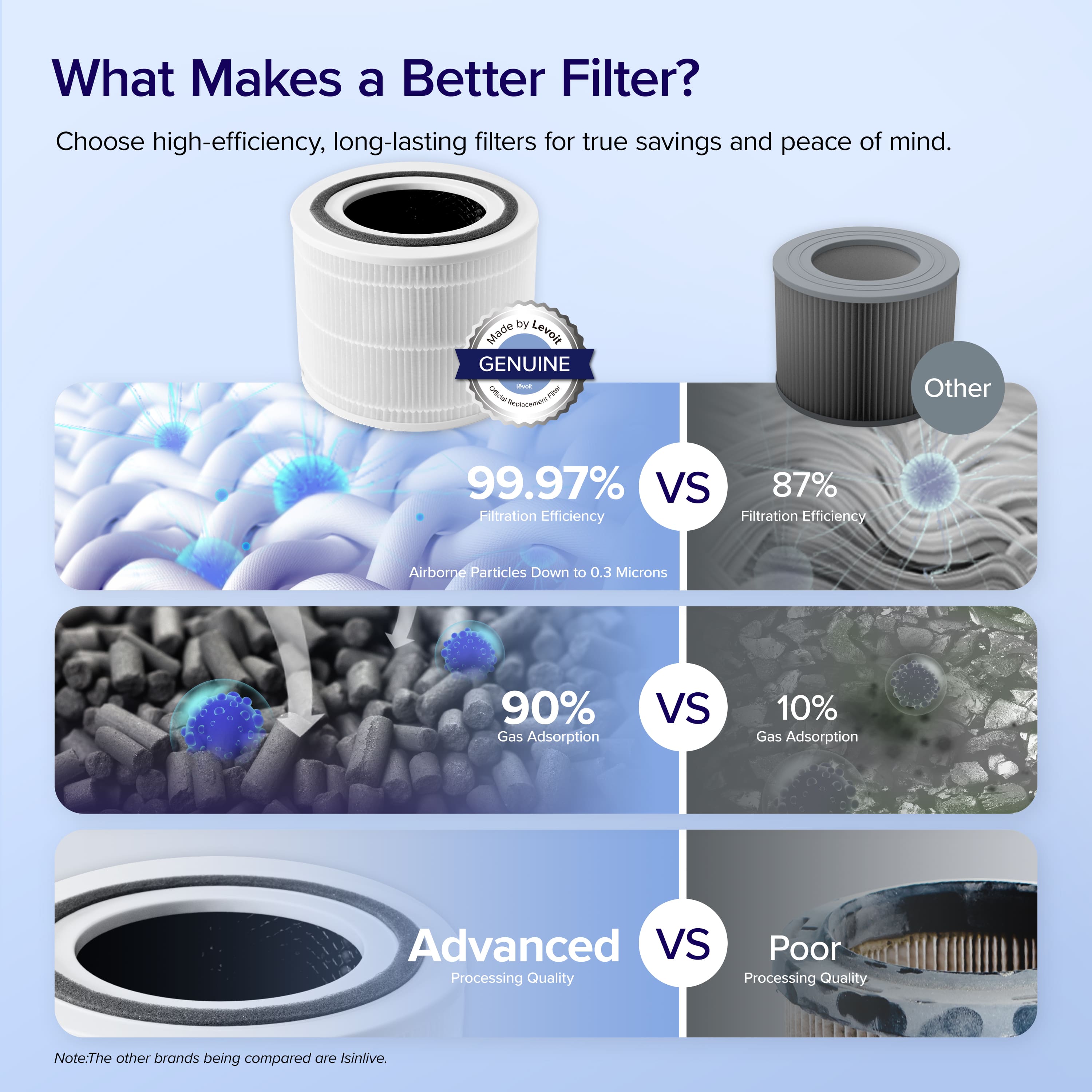 Levoit Core 300/300S HEPA 3-Stage Original Replacement Filter