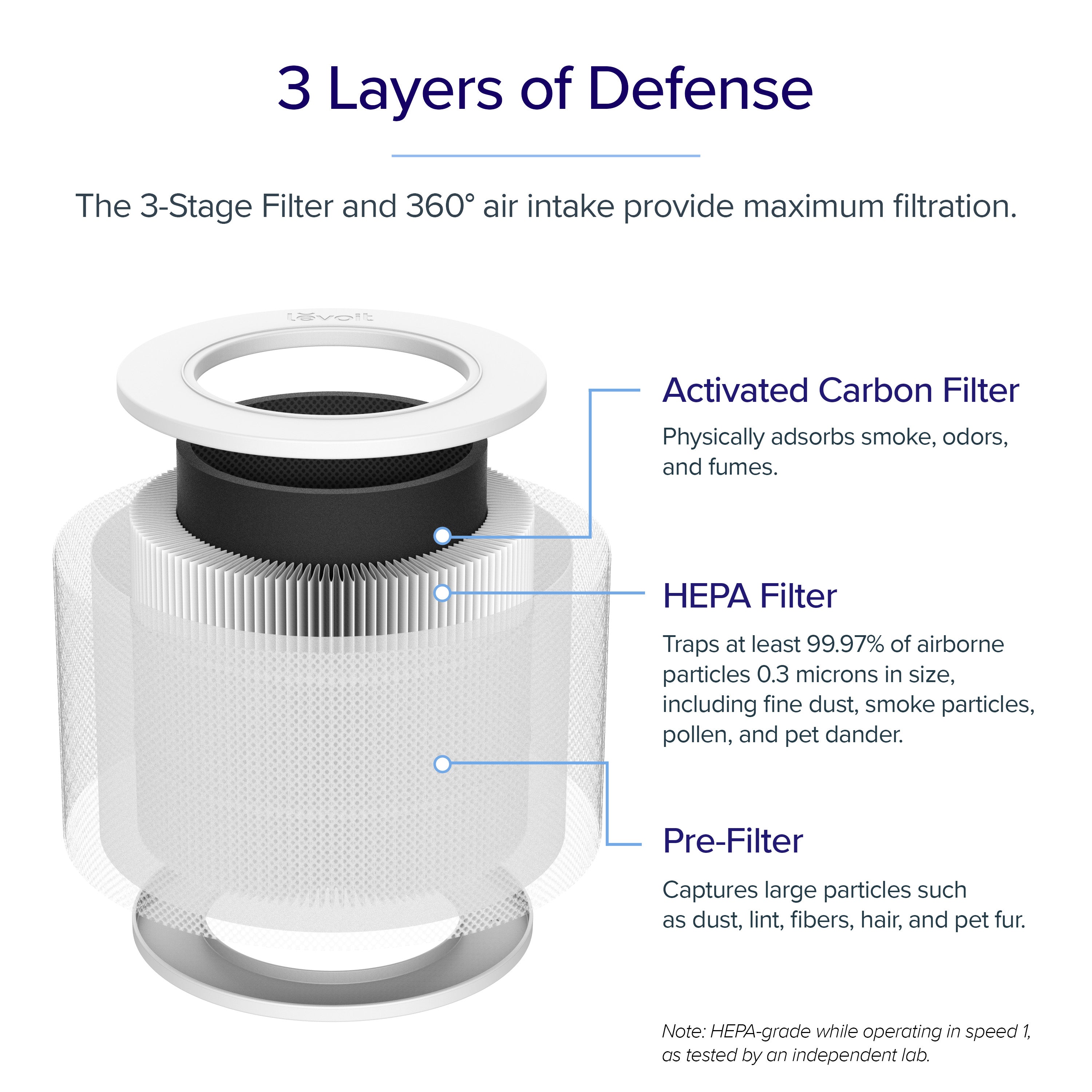 Levoit Core Mini Air Purifier Replacement Filter
